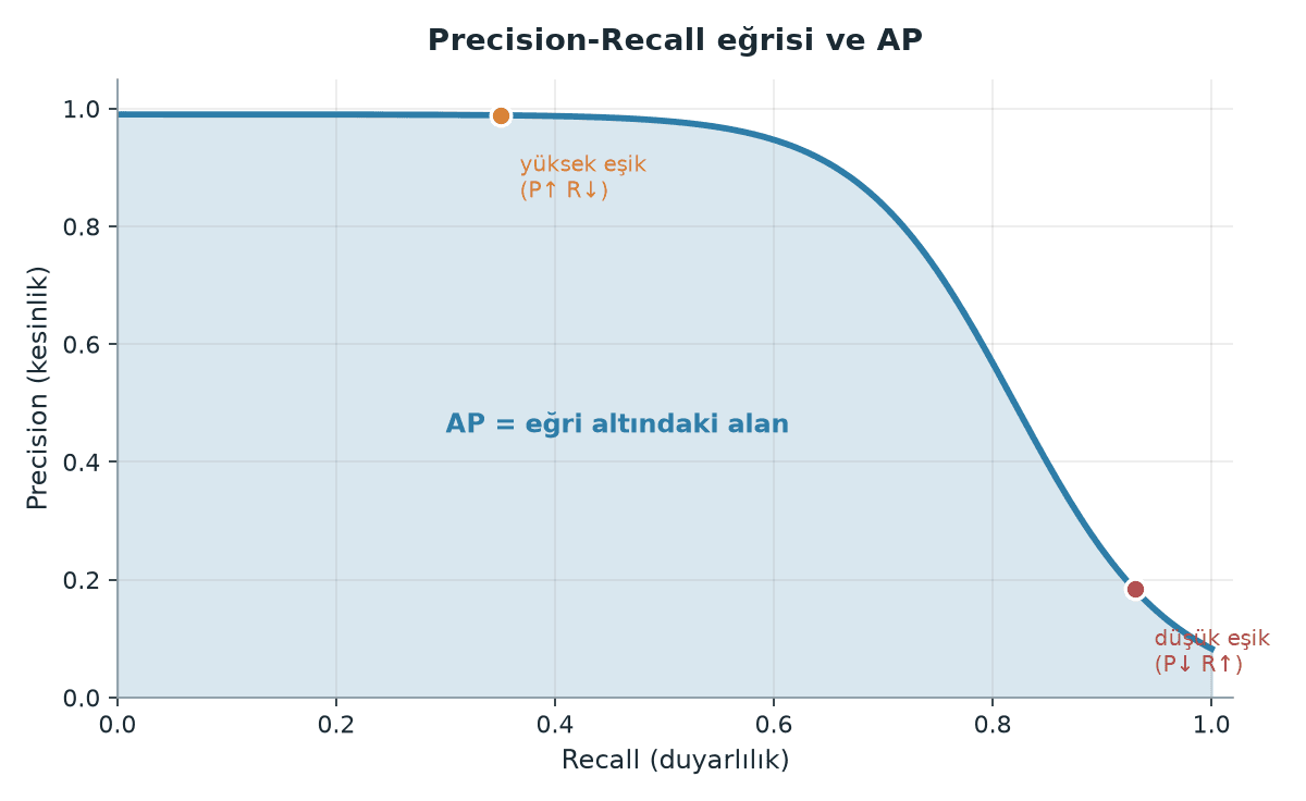 map-precision-recall-metrikleri-okumak