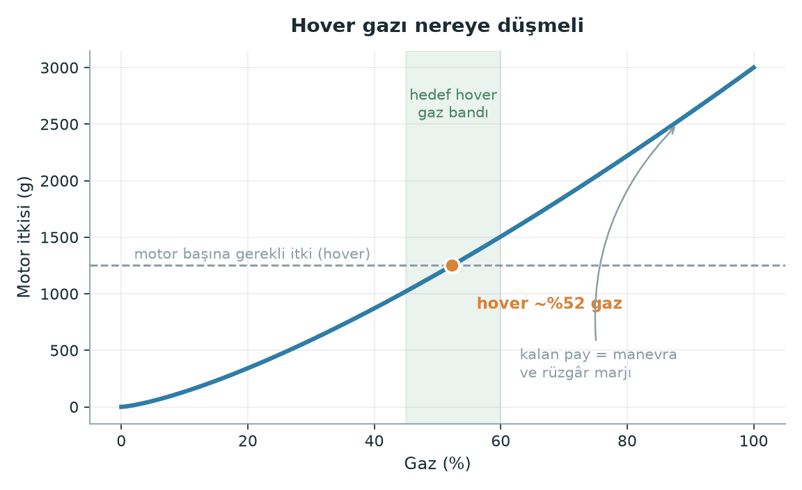 Thrust and efficiency versus throttle command, with the hover point marked