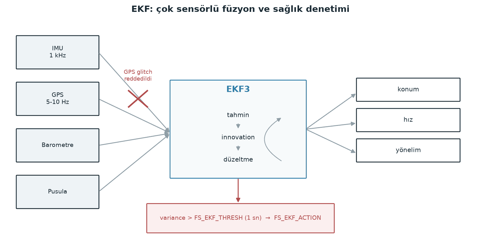 EKF sensor fusion and failsafe chain