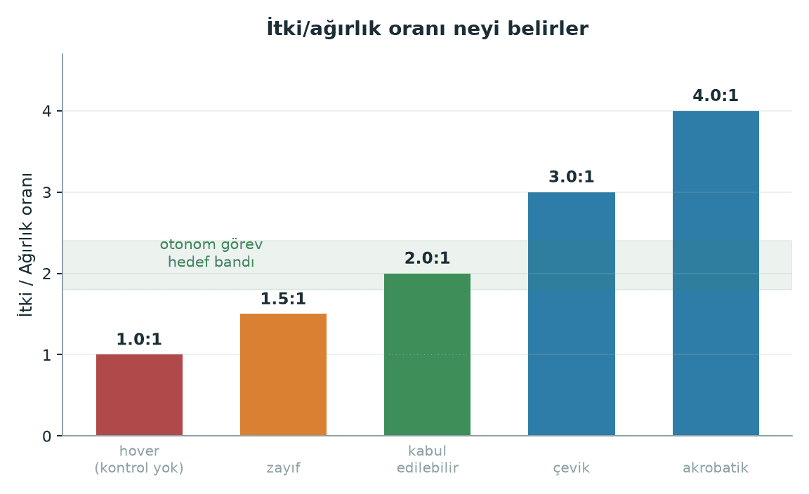 İtki Hesabı Rehberi: Thrust-to-Weight ve Motor-Pervane Eşleşmesi