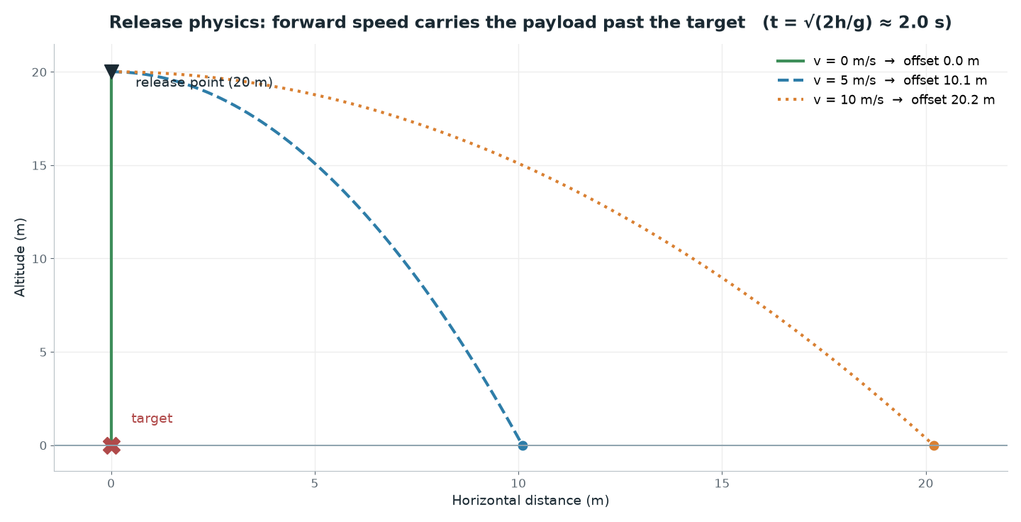 Release trajectories at three forward speeds and the resulting offset from the target