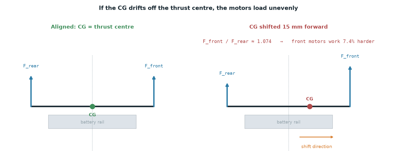 Motor load imbalance when the centre of gravity drifts off the thrust centre