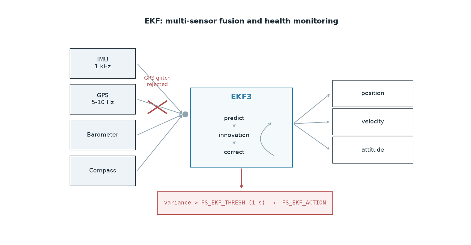 EKF multi-sensor fusion block diagram with health monitoring