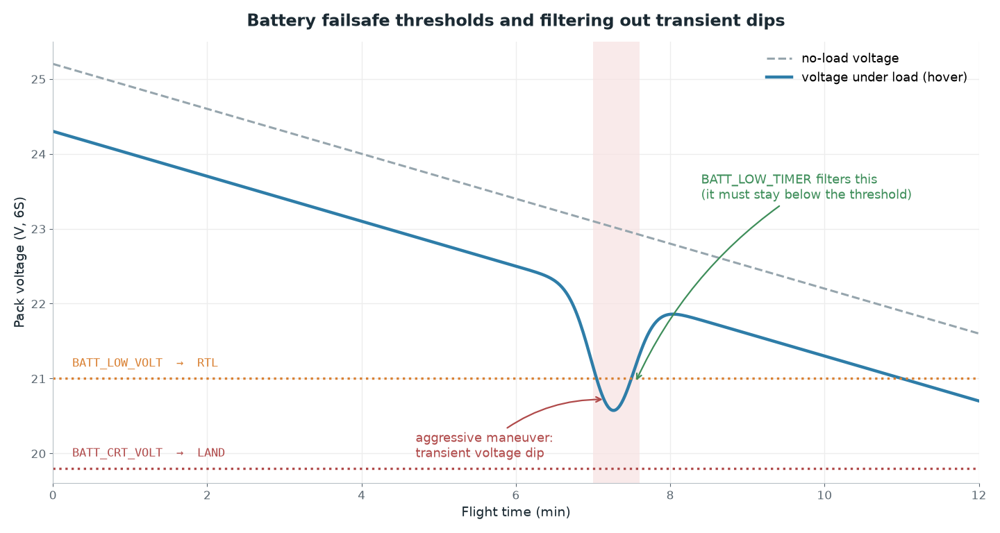 Battery failsafe thresholds and the filtering of transient voltage dips