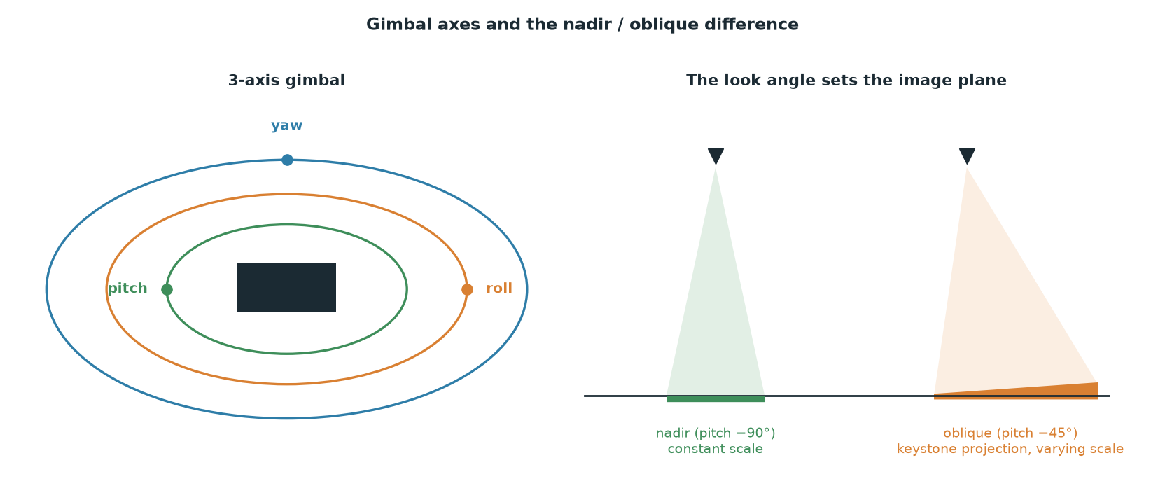 The three gimbal axes and the difference between a nadir and an oblique view
