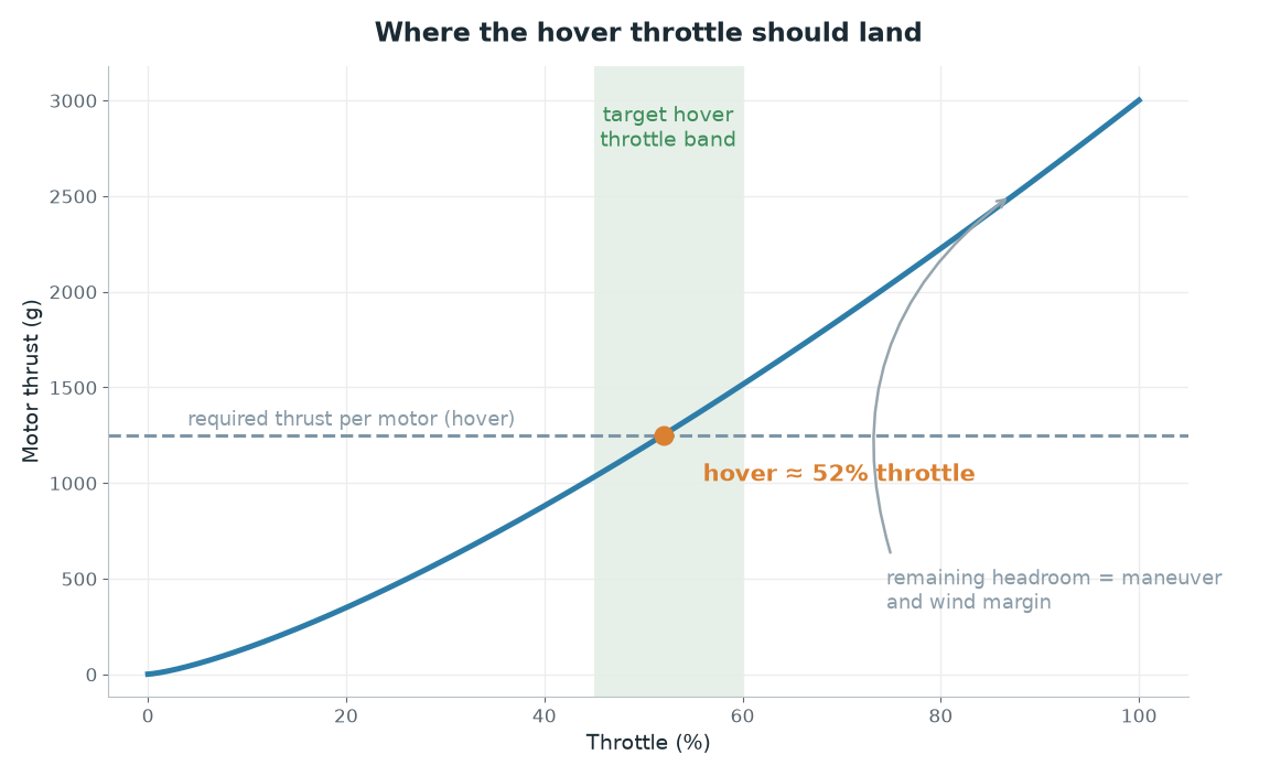 Thrust and efficiency versus throttle command, with the hover point marked