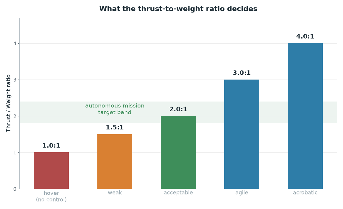 Thrust-to-weight ratios from hover to acrobatic, with the target band marked