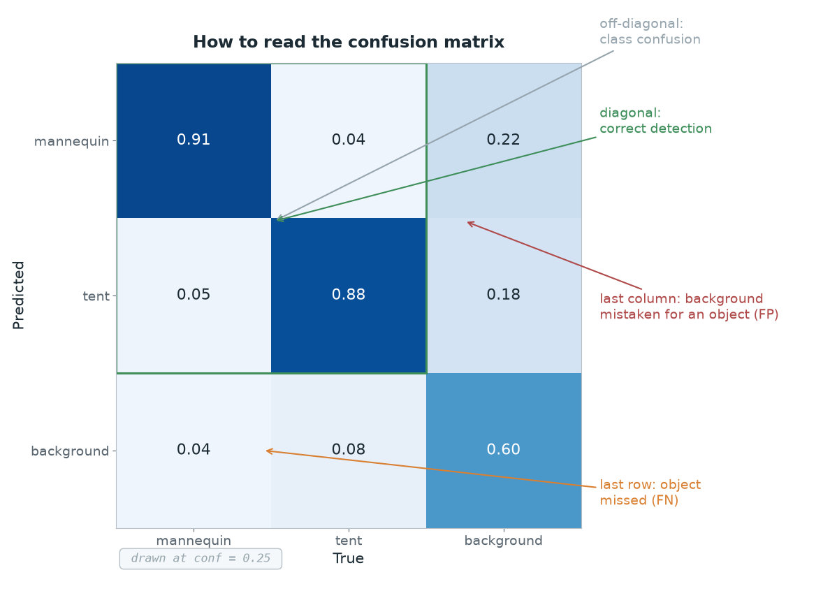 A guide to reading the confusion matrix