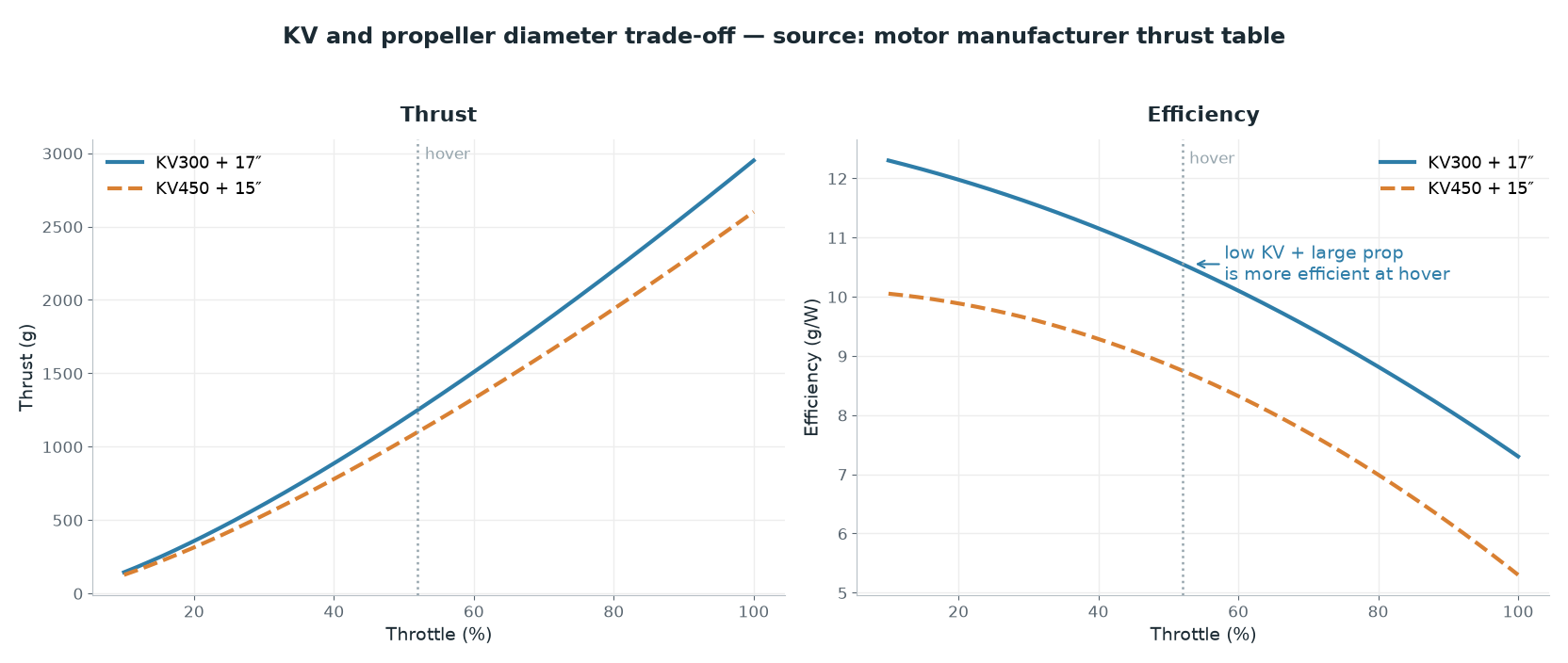 Thrust and efficiency curves for two KV and propeller combinations