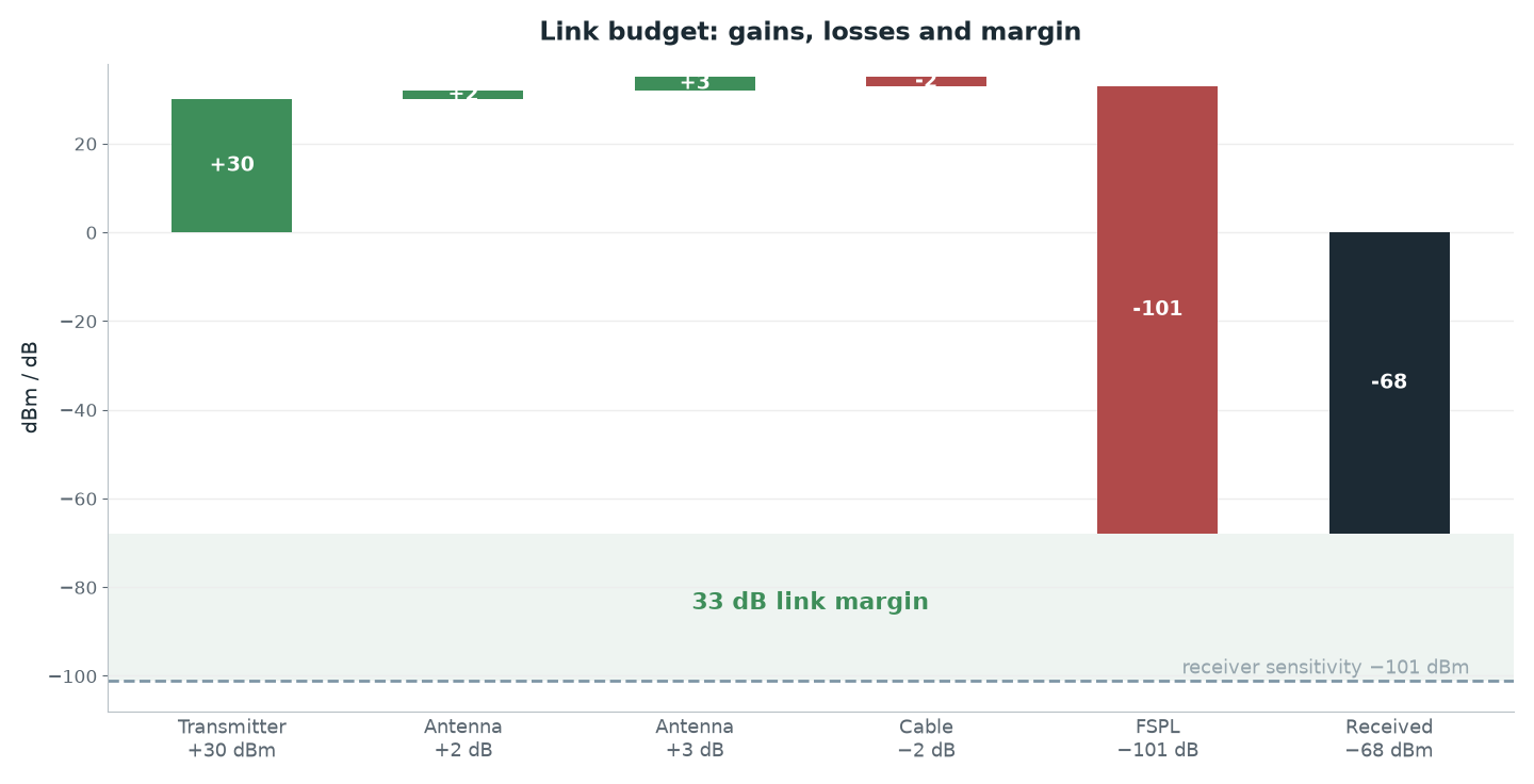 Link budget waterfall showing gains, losses and the 33 dB margin