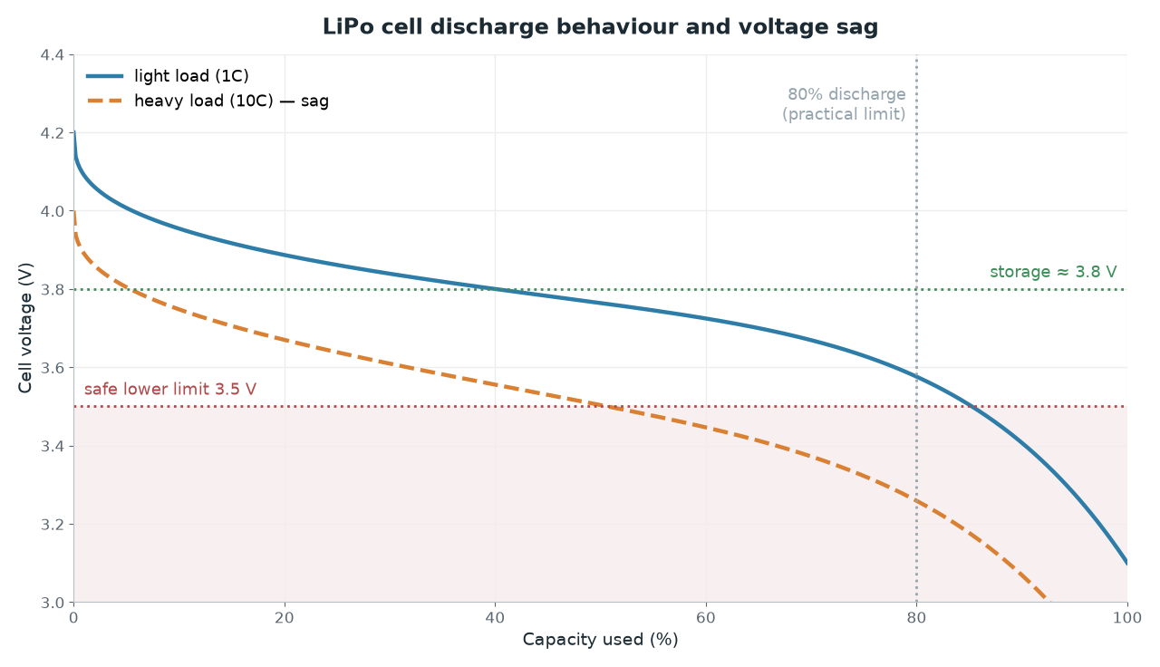 LiPo cell discharge under light and heavy load, showing voltage sag