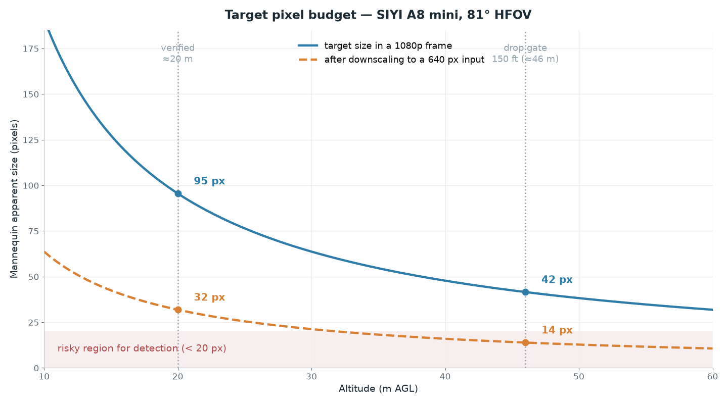 Target pixel budget against altitude, before and after downscaling to 640 px