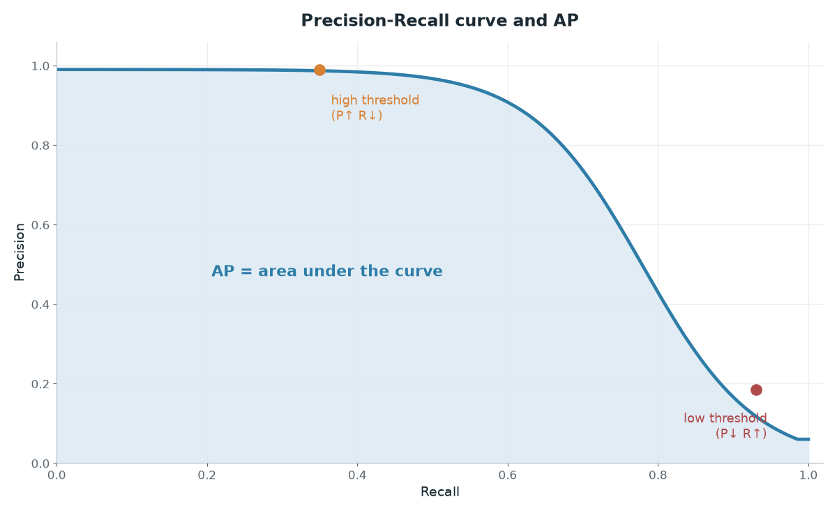 Precision-recall curve with AP shown as the area under the curve