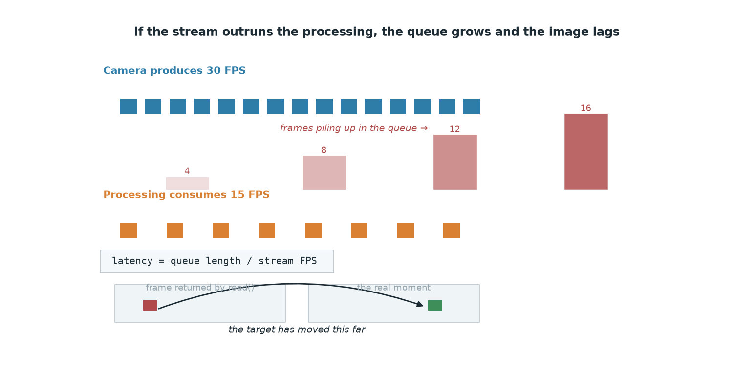 Frame queue growth and the resulting latency when the stream outruns the processing