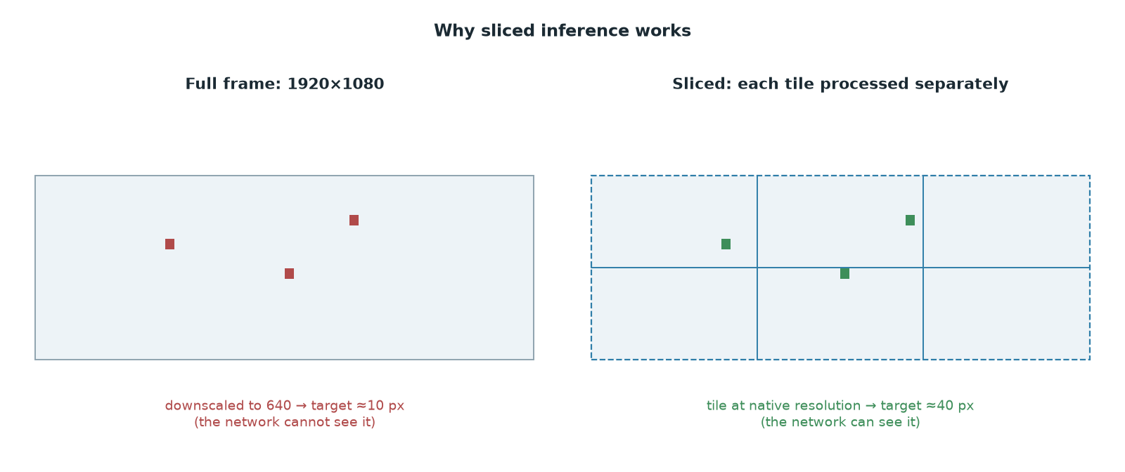 Full-frame versus sliced inference and the resulting target size in pixels