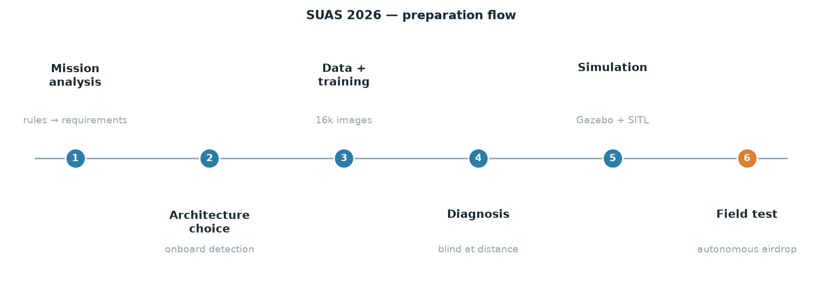 The six-step SUAS 2026 preparation flow, from mission analysis to the field test