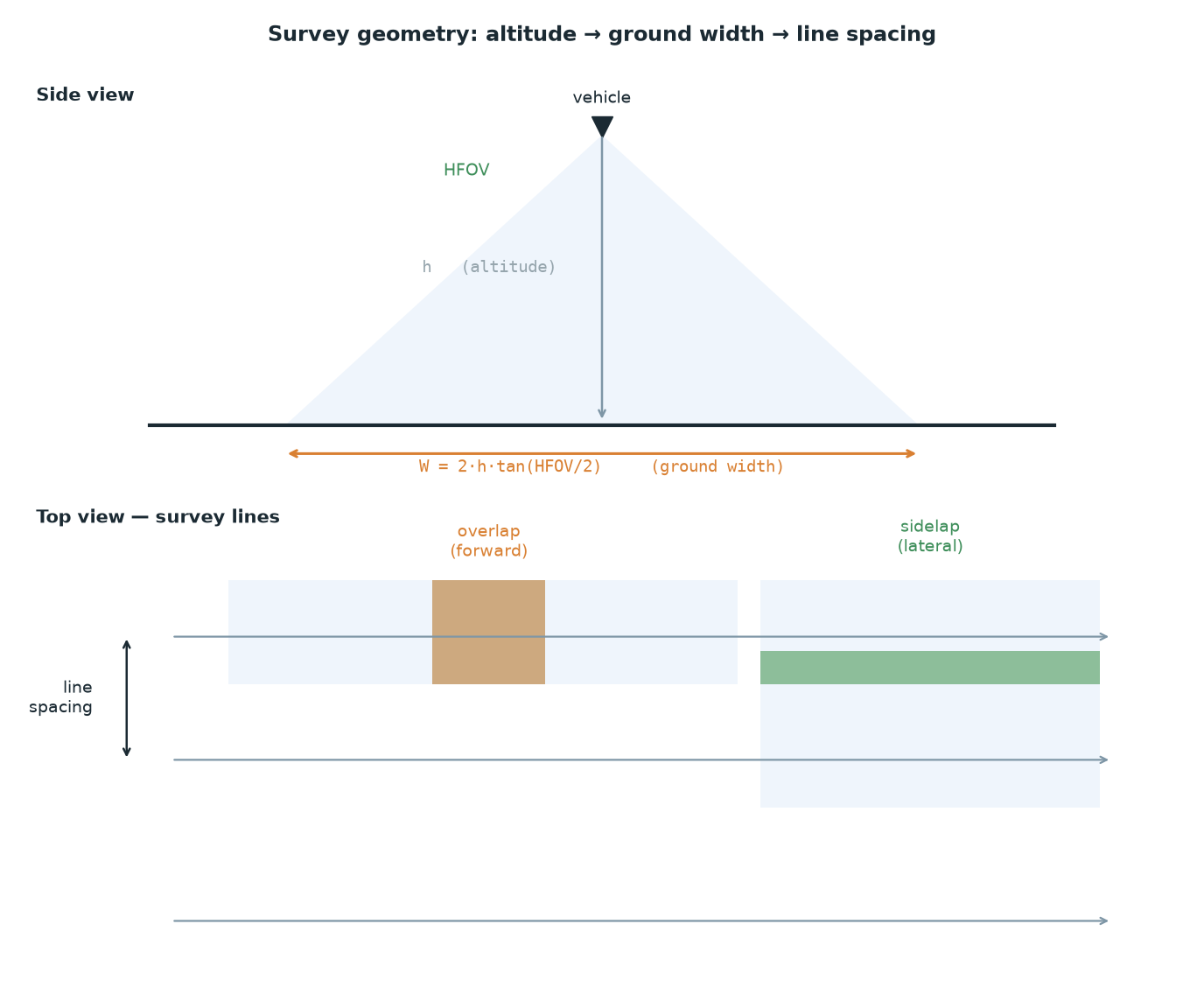 Survey geometry: altitude, ground width, overlap and line spacing