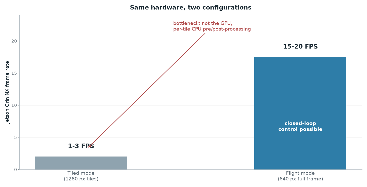 Jetson Orin NX frame rate in tiled mode versus flight mode