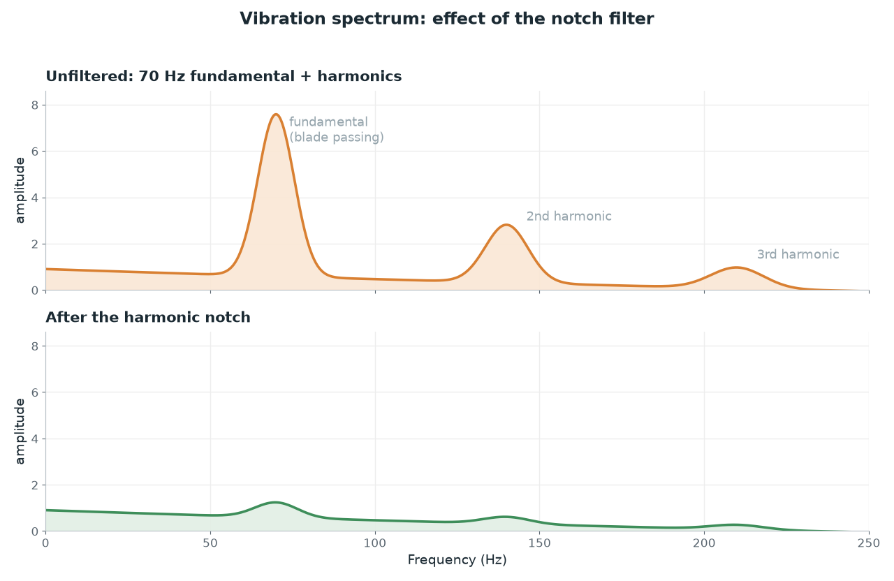 Vibration spectrum before and after the harmonic notch filter