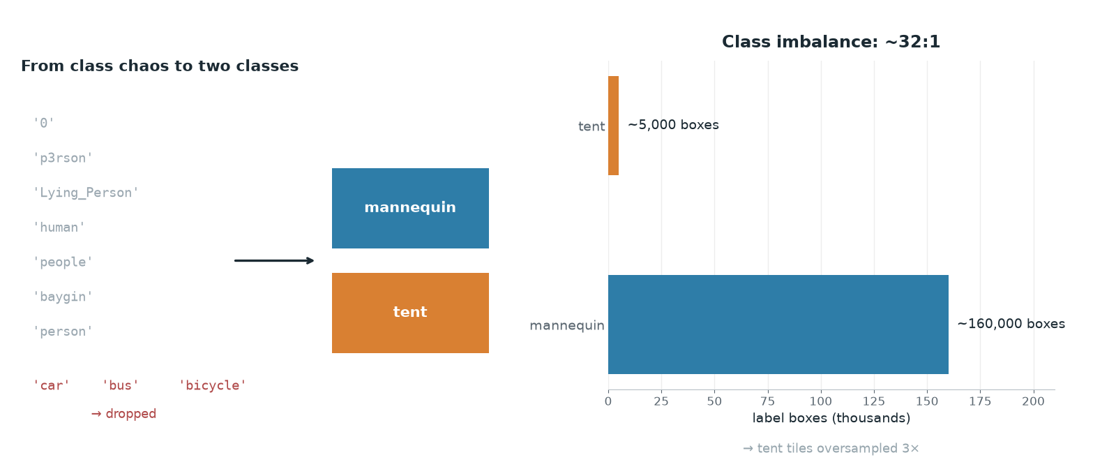 Class labels consolidated into mannequin and tent, and the resulting 32:1 imbalance