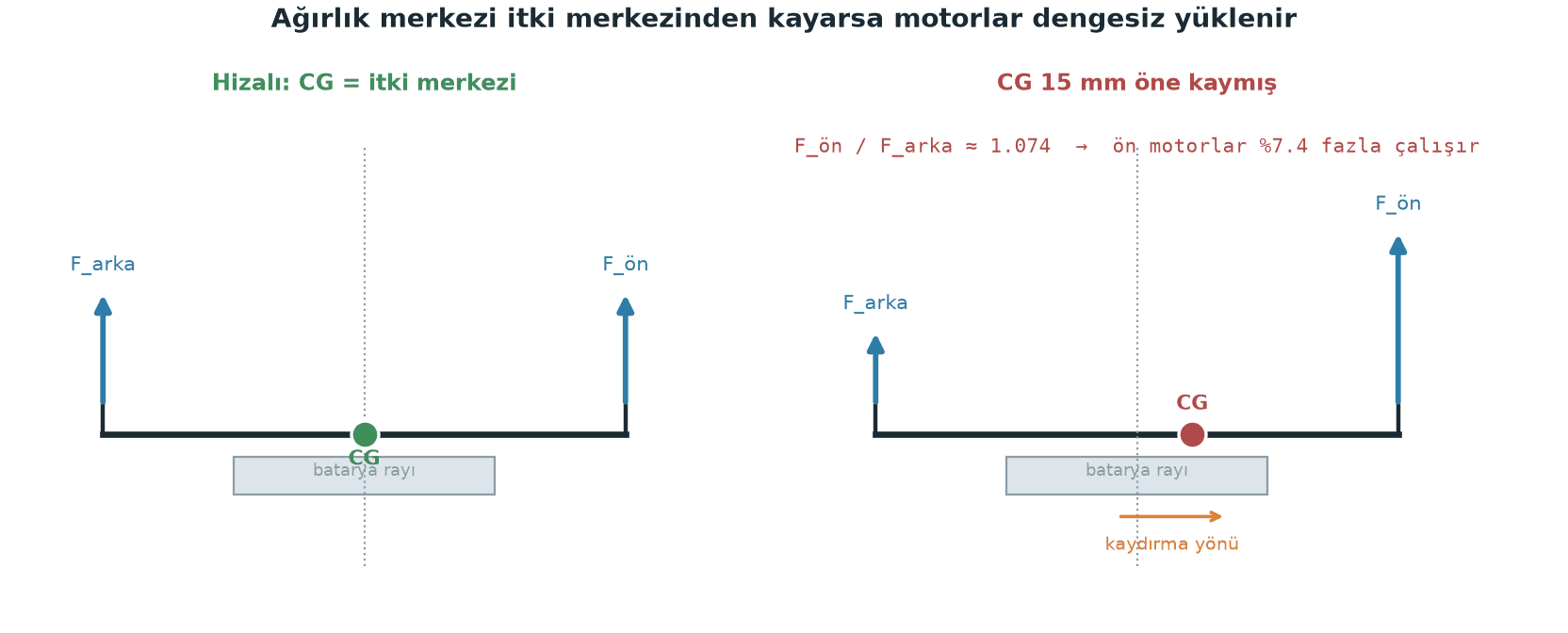 CG and center of thrust alignment