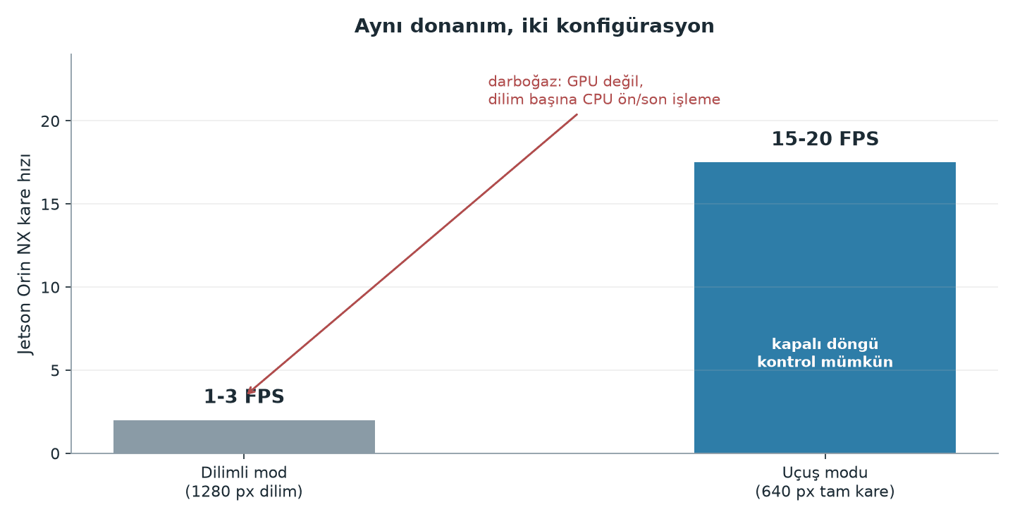 Tiling mi Hız mı? Jetson'da Ölçtük, Tasarımı Değiştirdik