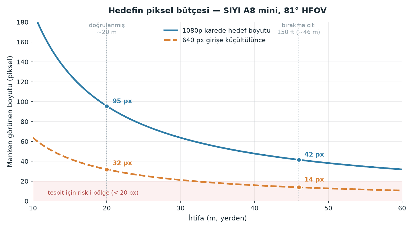 Target pixel size versus altitude
