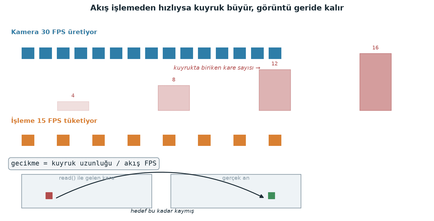 rtsp-video-akisi-python-gecikme-buffer