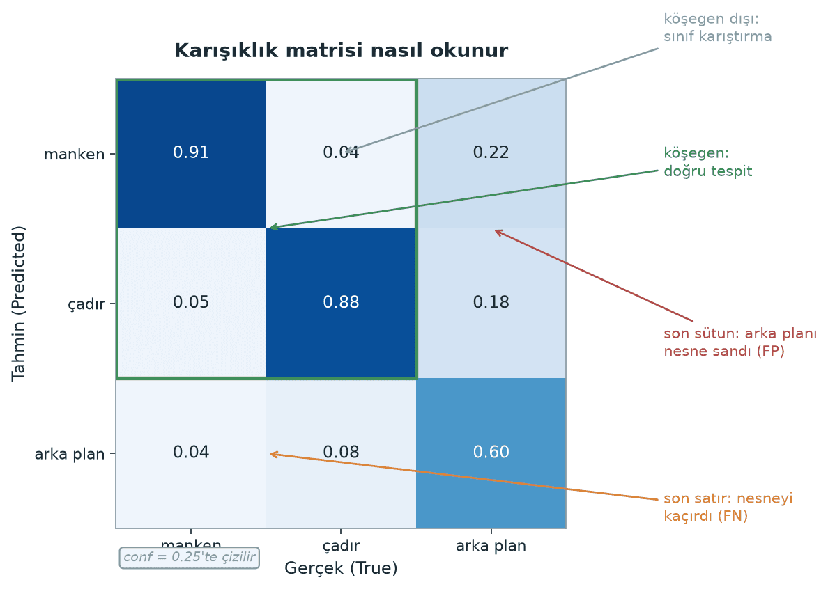 A guide to reading the confusion matrix