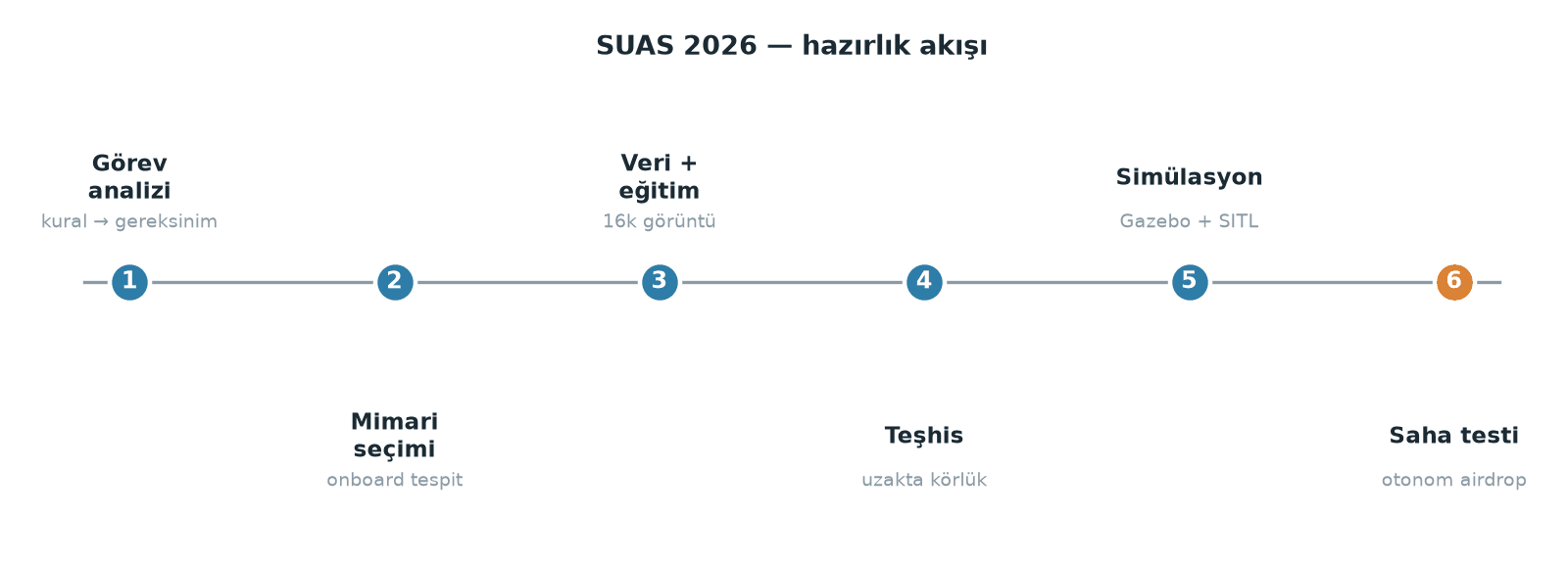 SUAS 2026 Yolculuğumuz: Görev Analizinden İlk Otonom Airdrop'a