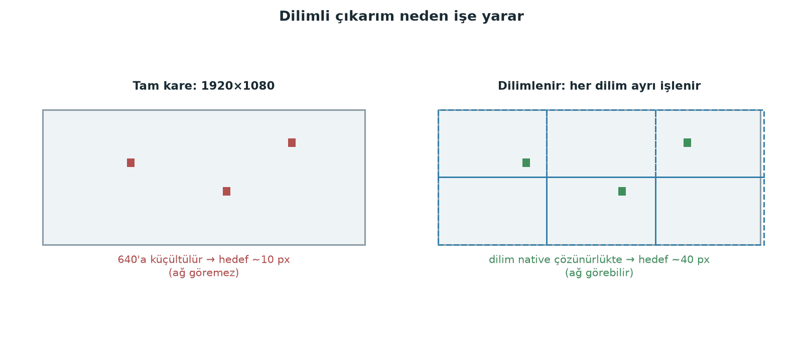 Küçük Nesne Tespiti ve SAHI: Dilimli Çıkarım Nasıl Çalışır?