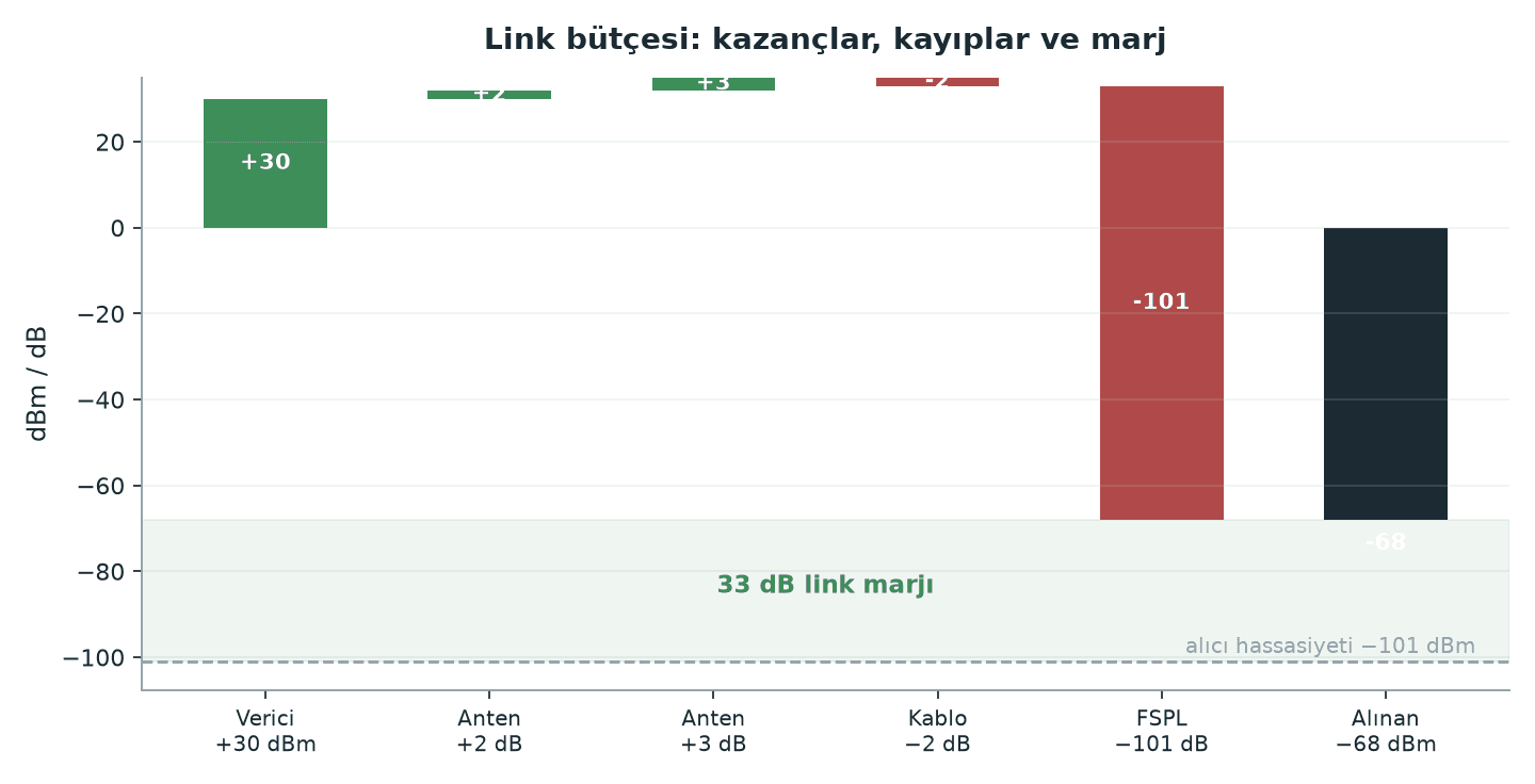 Telemetri ve Video Linki Seçimi: Menzil, Gecikme ve Frekans