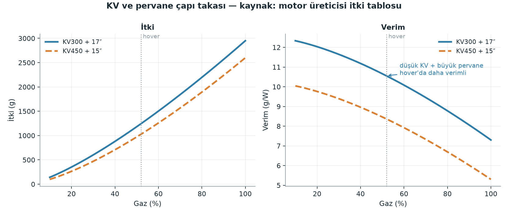 motor-esc-secimi-kv-akim-verim